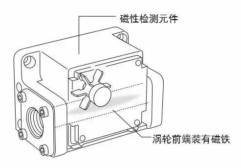 渦(wo)輪流(liu)量計(ji)結構(gou)圖