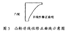金(jin)屬管(guan)轉子(zi)流量(liang)計凸(tu)輪非(fei)線性(xing)修正(zheng)曲線(xian)示意(yi)圖