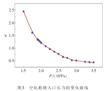 孔闆流(liu)量計空化(hua)數随入口(kou)壓力的變(bian)化曲線圖(tu)