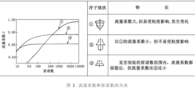 轉子(zi)流量(liang)計流(liu)量系(xi)數喝(he)雷諾(nuo)數的(de)關系(xi)圖