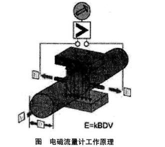 電磁(ci)流量計(ji)工作原(yuan)理圖
