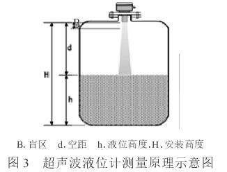 超聲(sheng)波液(ye)位計(ji)測量(liang)原理(li)圖