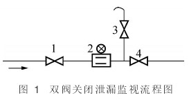 電(dian)磁流(liu)量計(ji)雙閥(fa)關閉(bi)洩露(lu)監視(shi)流程(cheng)圖