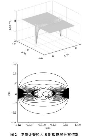電(dian)磁流量(liang)計管徑(jing)爲R時敏(min)感場分(fen)布圖
