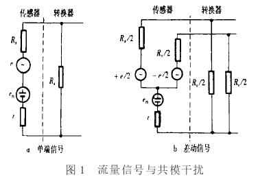 電(dian)磁流(liu)量計(ji)流量(liang)信号(hao)與共(gong)模幹(gan)擾圖(tu)示