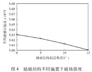 電(dian)磁流量計(ji)勵磁結構(gou)不同偏置(zhi)下磁場強(qiang)度