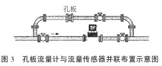 孔(kong)闆流量計(ji)與流量傳(chuan)感器并聯(lian)布置示意(yi)圖