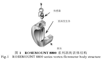渦街(jie)流量計結(jie)構圖