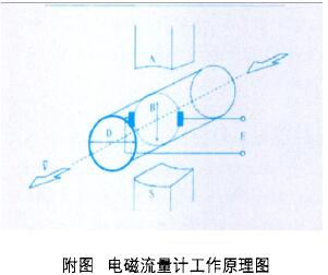 電(dian)磁流(liu)量計(ji)工作(zuo)原理(li)圖