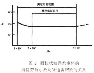 渦(wo)街流(liu)量計(ji)圓柱(zhu)狀旋(xuan)渦發(fa)生體(ti)的斯(si)特勞(lao)哈爾(er)數與(yu)管道(dao)雷諾(nuo)數的(de)關系(xi)