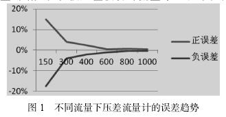 不同(tong)流量下(xia)孔闆流(liu)量計誤(wu)差趨勢(shi)圖