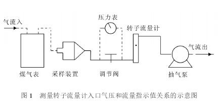 測(ce)量轉子流(liu)量計入口(kou)氣壓和流(liu)量指示值(zhi)關系示意(yi)圖
