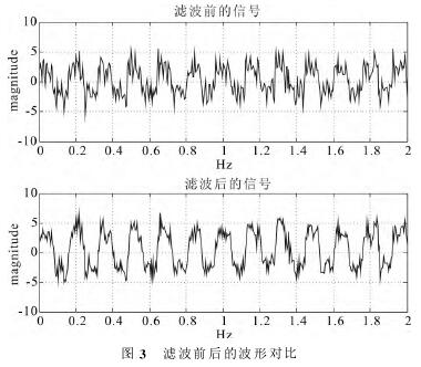 電磁(ci)流量計濾(lü)波前後的(de)波形對比(bi)圖