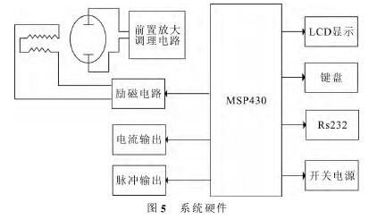 電(dian)磁流量計(ji)系統硬件(jian)圖