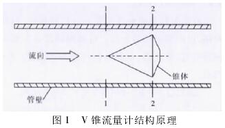 V錐流量(liang)計結構原(yuan)理圖