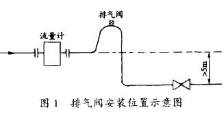 電磁流(liu)量計排氣(qi)閥安裝位(wei)置示意圖(tu)