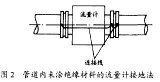 電(dian)磁流量計(ji)管道内未(wei)塗絕緣材(cai)料的接地(di)法示意圖(tu)