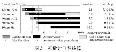 渦街(jie)流量計口(kou)徑核算圖(tu)示