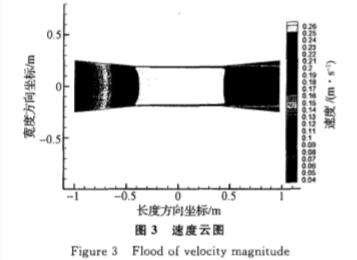 電磁流量(liang)計速度雲(yun)圖