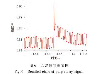 煤漿型(xing)電磁流量(liang)計信号細(xi)節圖