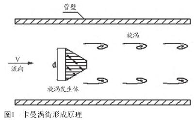 渦街(jie)流量(liang)計工(gong)作原(yuan)理