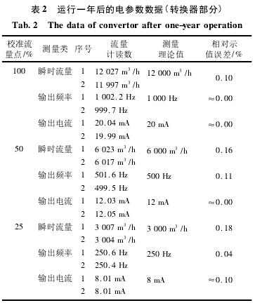 電磁(ci)流量計運(yun)行一年後(hou)電參數數(shu)據圖