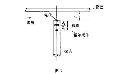 插入(ru)式電磁(ci)流量計(ji)磁場工(gong)作圖示(shi)