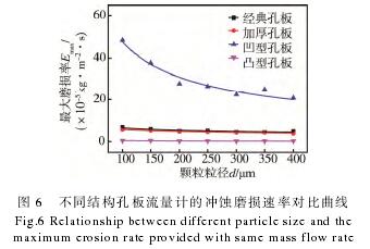 不同結(jie)構孔闆(pan)流量計(ji)的沖蝕(shi)磨損速(su)率對比(bi)曲線圖(tu)
