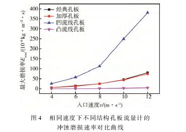 相同(tong)速度下(xia)不同結(jie)構孔闆(pan)流量計(ji)的沖蝕(shi)磨損速(su)率對不(bu)曲線圖(tu)