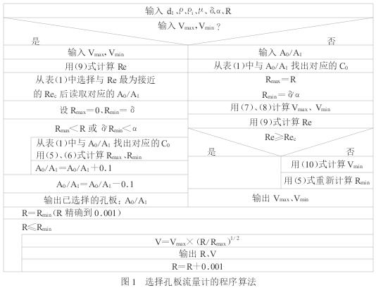 孔闆(pan)流量(liang)計的(de)程序(xu)算法(fa)示意(yi)圖
