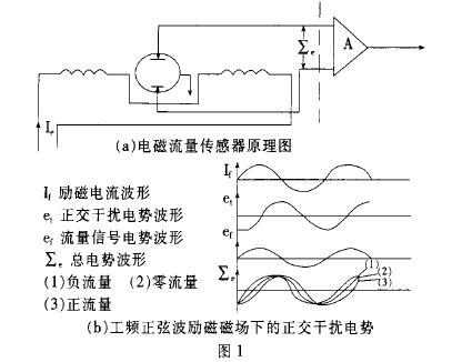 電磁流(liu)量計傳(chuan)感器原(yuan)理圖