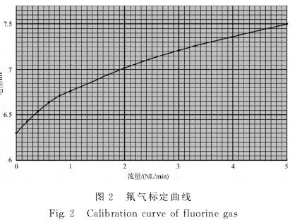 氟氣(qi)流量(liang)計标(biao)定曲(qu)線圖(tu)