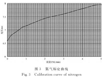 氟氣(qi)流量(liang)計氮(dan)氣标(biao)定曲(qu)線圖(tu)