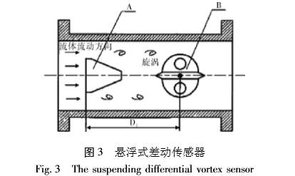渦(wo)街流量(liang)計懸浮(fu)式差動(dong)傳感器(qi)圖示