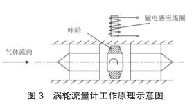 渦輪流(liu)量計工作(zuo)原理示意(yi)圖