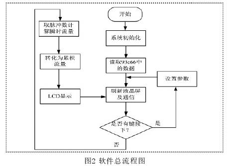 水流量(liang)計軟件(jian)總流程(cheng)圖