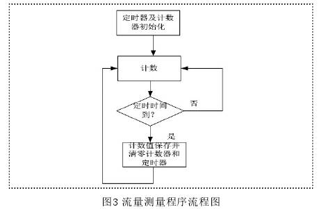 水流(liu)量計流(liu)量測量(liang)程序流(liu)程圖