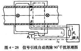電(dian)磁流(liu)量計(ji)信号(hao)引線(xian)自動(dong)消除(chu)90°幹擾(rao)原理(li)圖