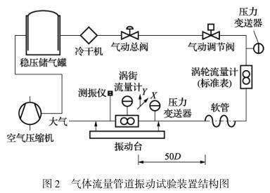 渦街(jie)流量計氣(qi)體流量管(guan)道振動實(shi)驗裝置結(jie)構圖