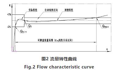 高(gao)壓氣(qi)體渦(wo)輪流(liu)量計(ji)流量(liang)特性(xing)曲線(xian)圖