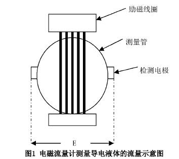 電磁流(liu)量計測(ce)量導電(dian)液體的(de)流量示(shi)意圖
