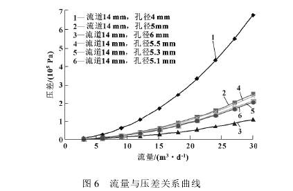 小型(xing)孔闆流(liu)量計壓(ya)差關系(xi)曲線圖(tu)