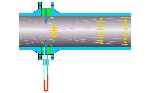 孔闆流量(liang)計工作原(yuan)理圖