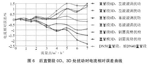 Ｖ錐流量計(ji)後直管段(duan)0Ｄ、３Ｄ處擾動時(shi)電流相對(dui)誤差曲線(xian)