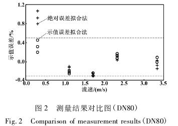 拟合法DN80電(dian)磁流量計(ji)測量結果(guo)對比圖