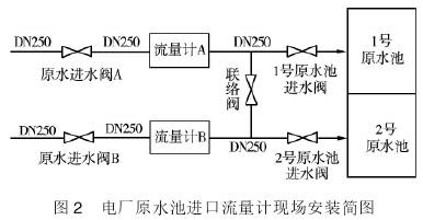 電廠(chang)原水(shui)池進(jin)口流(liu)量計(ji)現場(chang)安裝(zhuang)示意(yi)圖