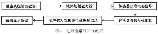 電(dian)磁流量計(ji)工作流程(cheng)圖