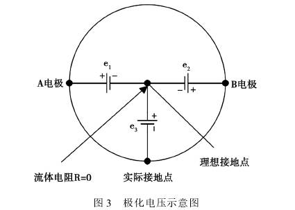 電磁流量(liang)計極化電(dian)壓示意圖(tu)
