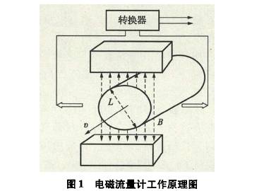 電磁(ci)流量計(ji)工作原(yuan)理圖