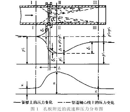 孔闆(pan)流量(liang)計附(fu)近流(liu)速和(he)壓力(li)分布(bu)圖